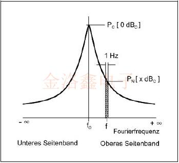 深度探討Oscillator的短期穩定性