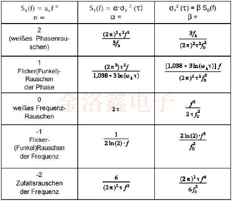 深度探討Oscillator的短期穩定性