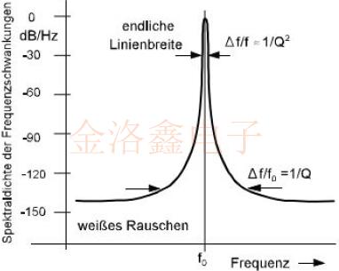 深度探討Oscillator的短期穩定性
