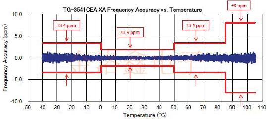 愛普生車規級32.768K溫補振蕩器性能規格參考書