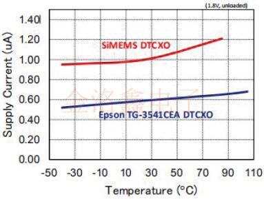 愛普生車規級32.768K溫補振蕩器性能規格參考書