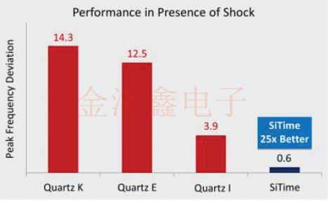 獨家推薦MEMS振蕩器應用電機系統的可靠性與性能方案