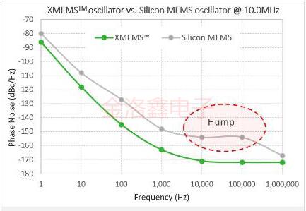一種新型的Quartz XMEMS?晶振技術(shù)在Rakon誕生